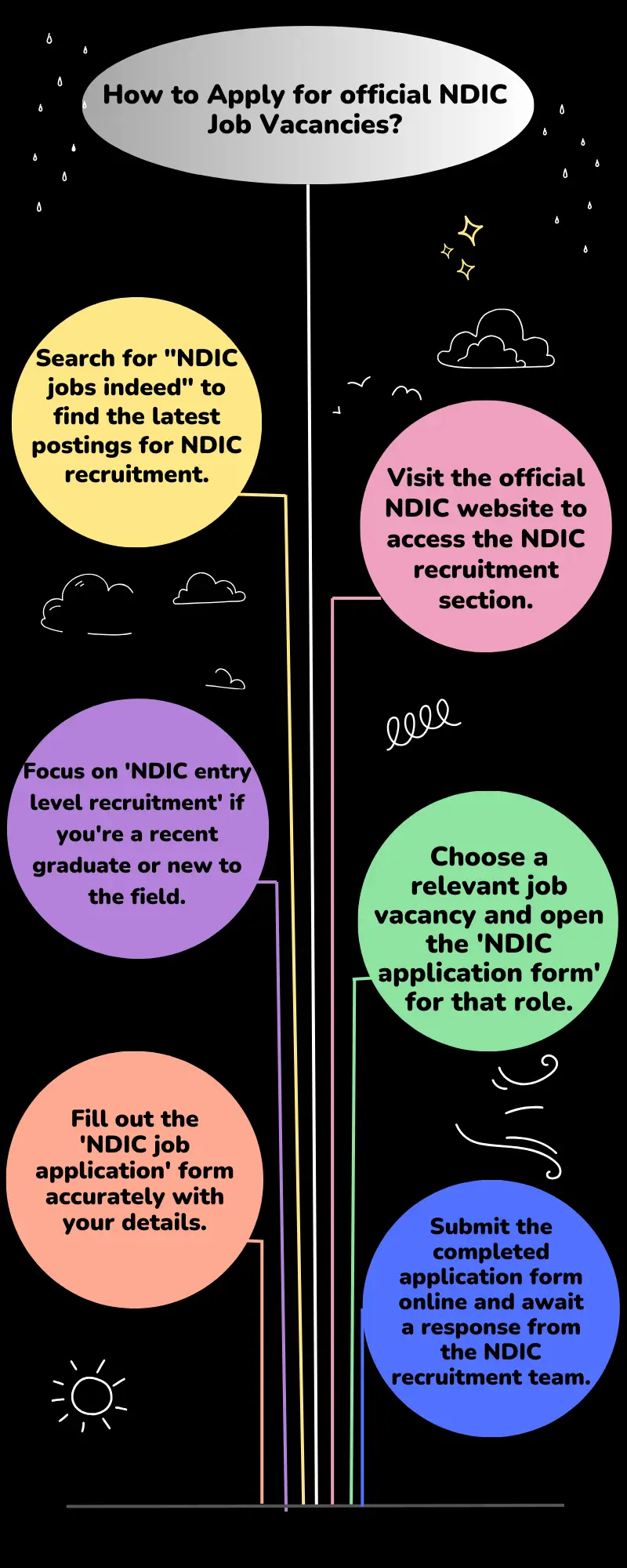 How to Apply for official NDIC Job Vacancies?