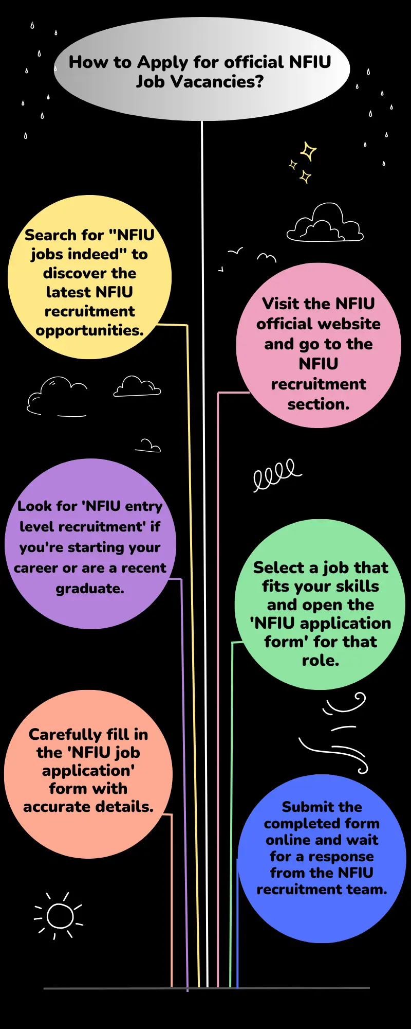How to Apply for official NFIU Job Vacancies?