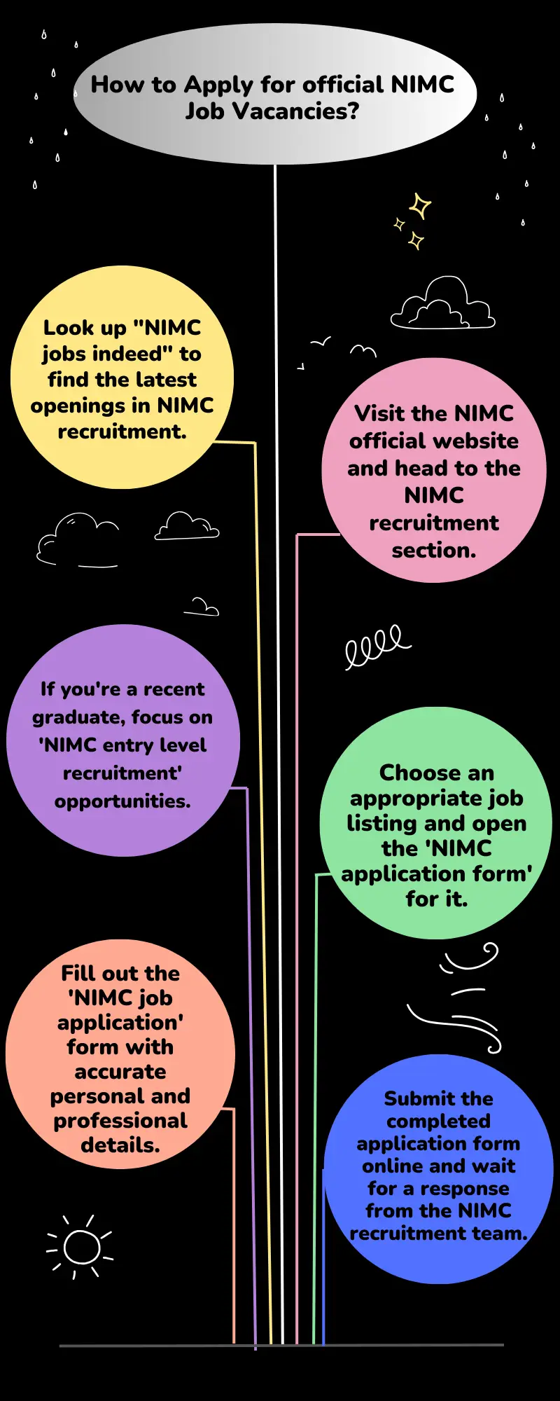 How to Apply for official NIMC Job Vacancies?