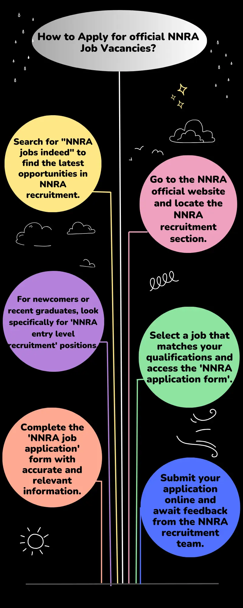 How to Apply for official NNRA Job Vacancies?