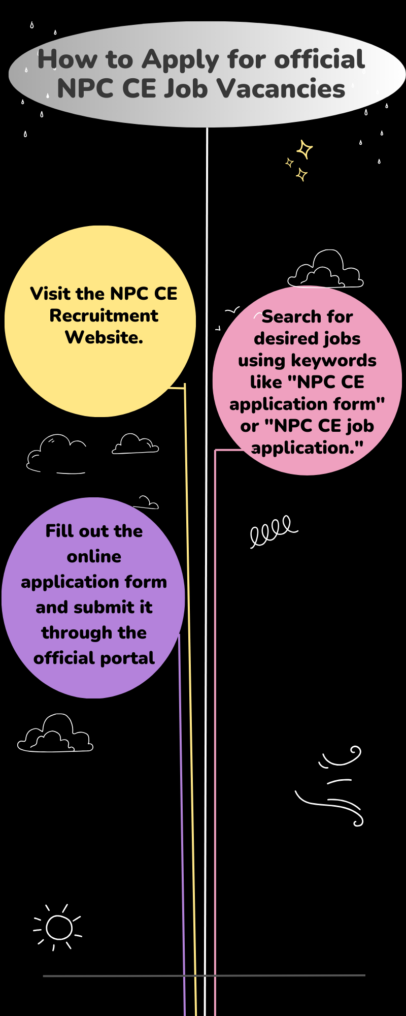 How to Apply for official NPC CE Job Vacancies 