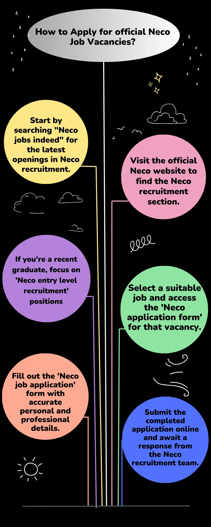 How to Apply for official Neco Job Vacancies?